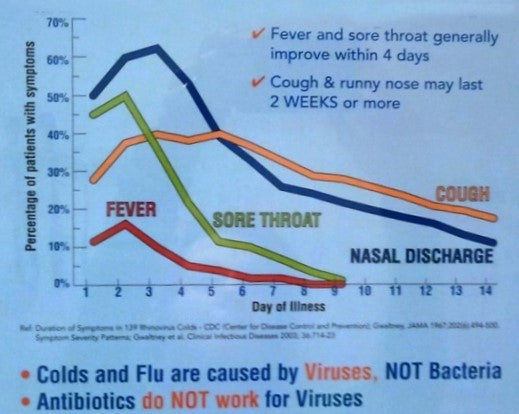 Symptons by day of illness